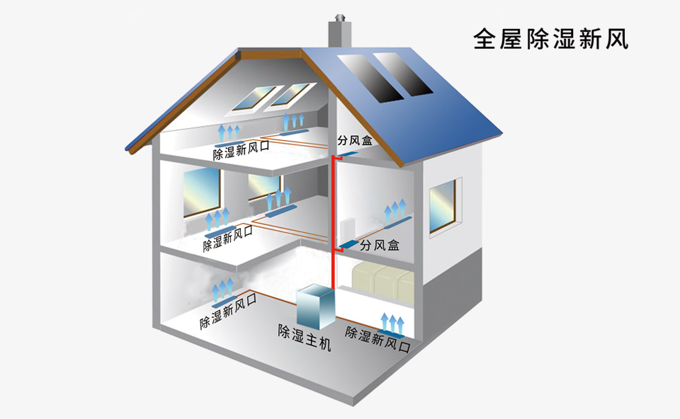 除濕新風方案