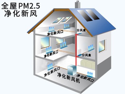 全屋PM2.5凈化新風系統